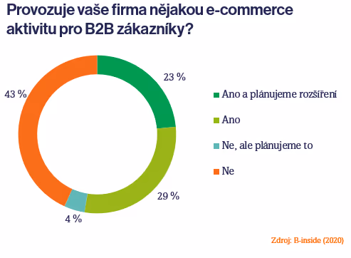 E-commerce v B2B