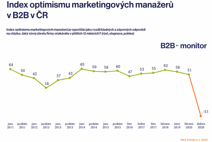 Duben 2020: COVID-19 a B2B firmy v ČR