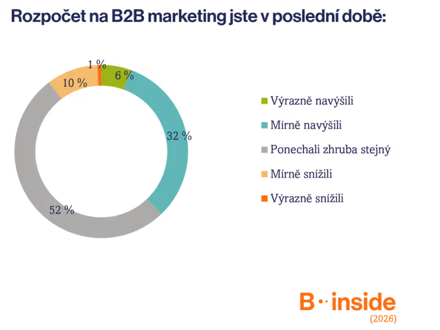 Kolik stojí B2B marketing v Česku? 35 % firem nepřesáhne 500 tisíc Kč ročně