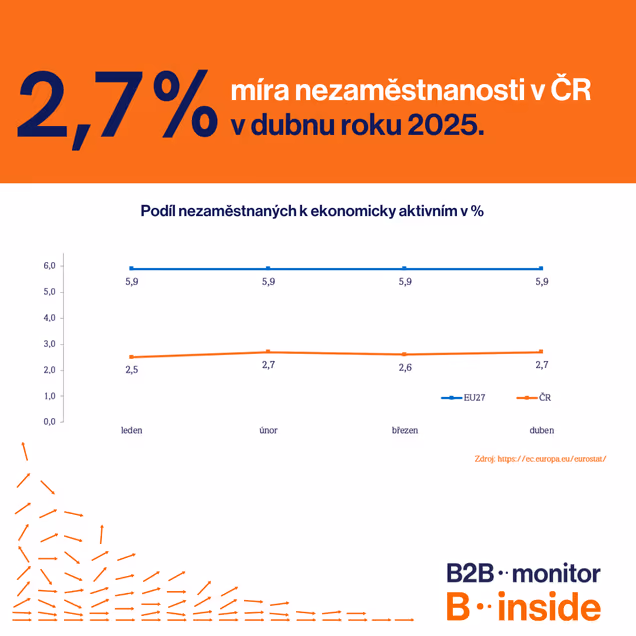 Míra nezaměstnanosti v ČR je velmi nízká