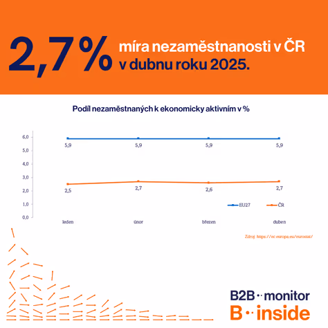 Míra nezaměstnanosti v ČR je velmi nízká