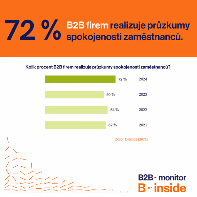 72 % B2B firem realizuje průzkumy spokojenosti zaměstnanců