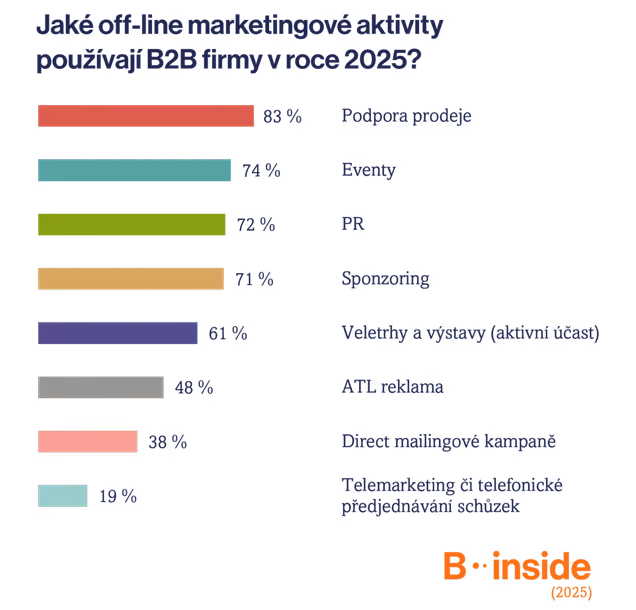 Off-line B2B marketing v roce 2025: Podpora prodeje, eventy a PR jsou zásadní