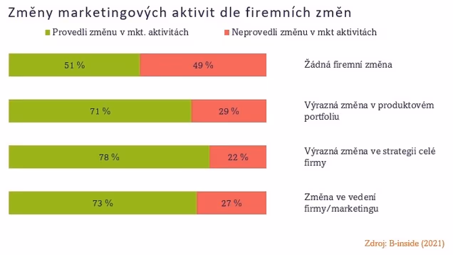 Case study: Změny chodí spolu. I v B2B