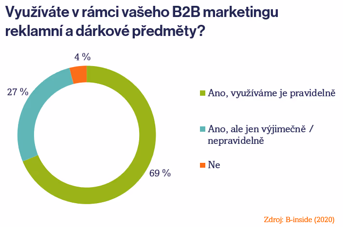 Reklamní a dárkové předměty v B2B