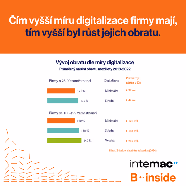 Čím více digitalizace, tím více obratu