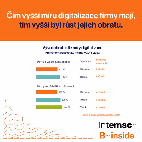 Čím více digitalizace, tím více obratu