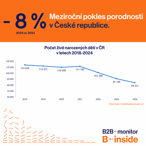 Meziroční pokles porodnosti byl 8 %
