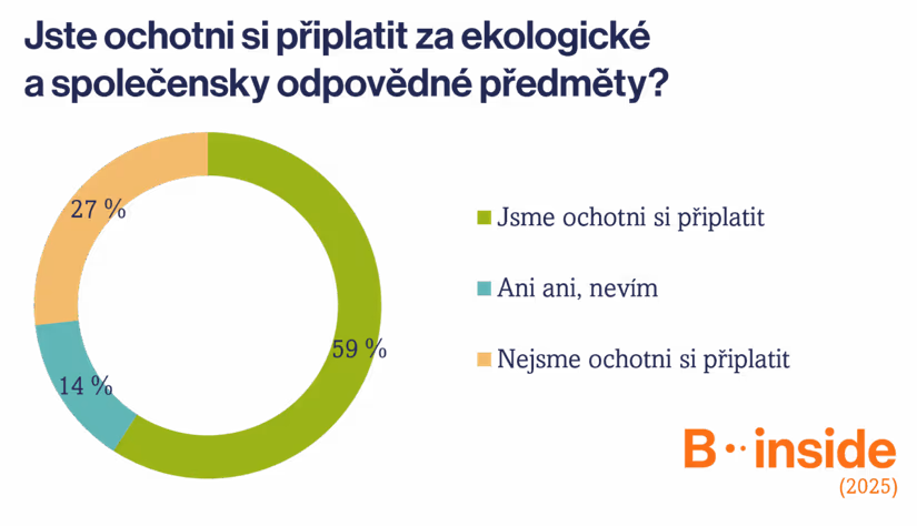 59 % firem využívá eko a společensky odpovědné předměty
