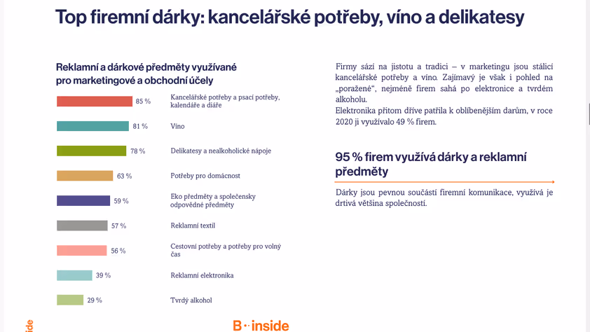 B2B Monitor - 30. vlna - Firemní dárky