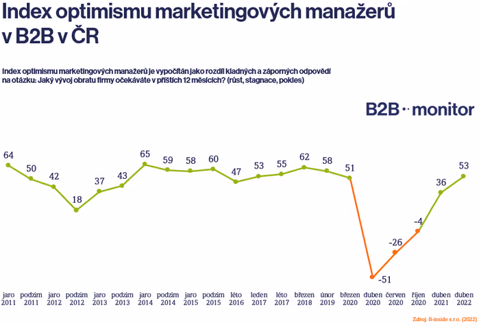 Duben 2022: Vývoj na B2B trzích