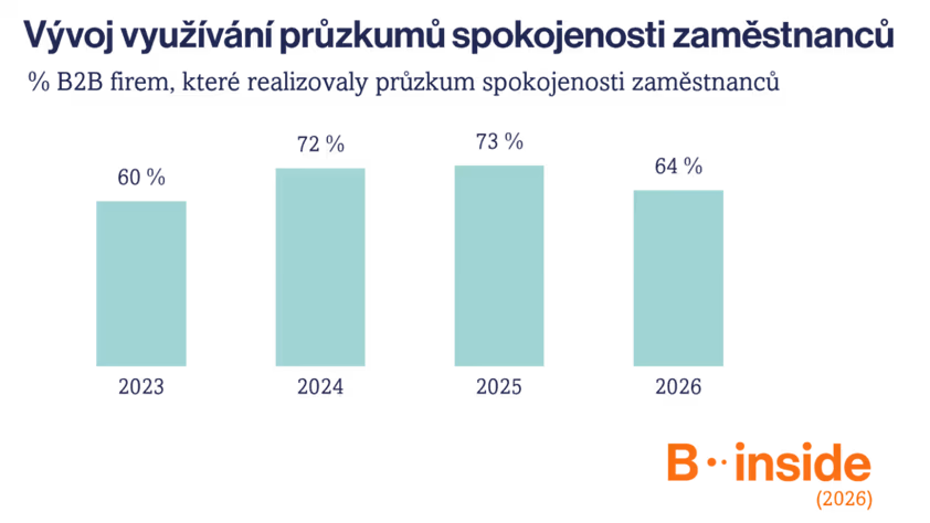 Když se zaměstnanci nebojí odpovídat: Jak získat data, která mají skutečnou hodnotu?