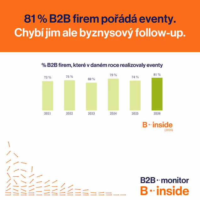81 % firem pořádá eventy. Leady ale nechávají ležet ladem