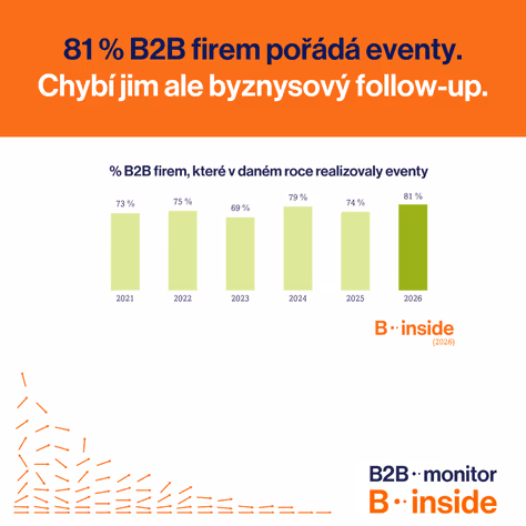 81 % firem pořádá eventy. Leady ale nechávají ležet ladem