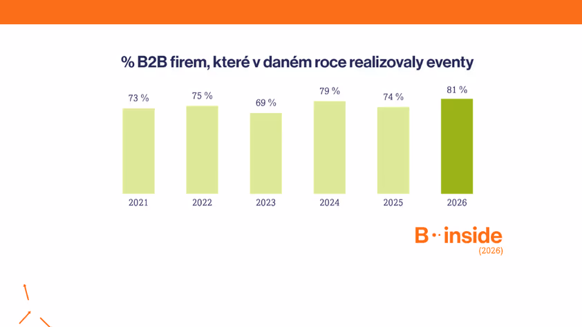 81 % firem pořádá eventy. Leady ale nechávají ležet ladem