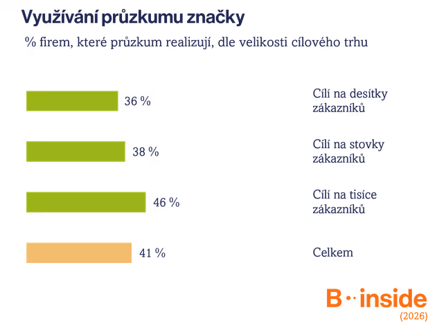 Znáte skutečnou sílu své značky v B2B?