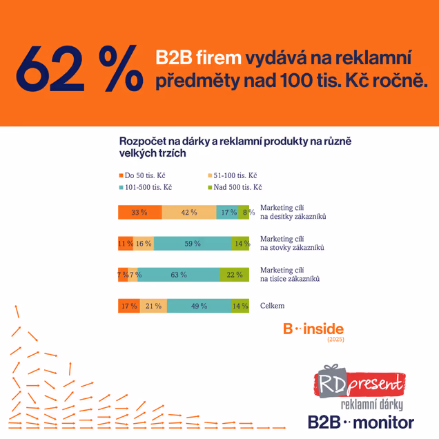Většina B2B firem vydá na reklamní předměty více než 100 tisíc Kč ročně