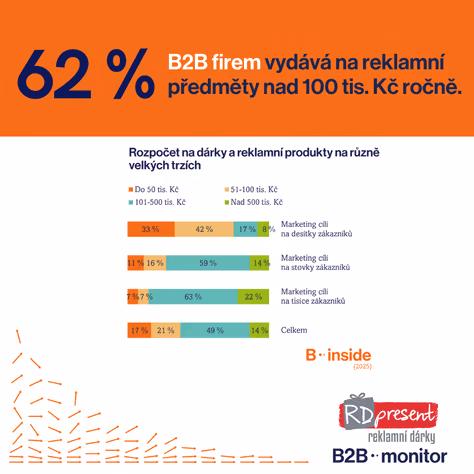 Většina B2B firem vydá na reklamní předměty více než 100 tisíc Kč ročně