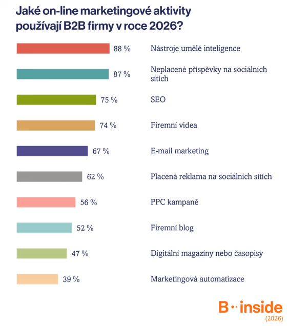 Nejvyužívanější a nejpodceňovanější nástroje v B2B marketingu 2026
