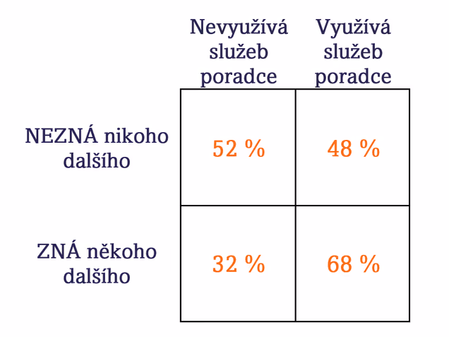 Case study: Sociální vliv