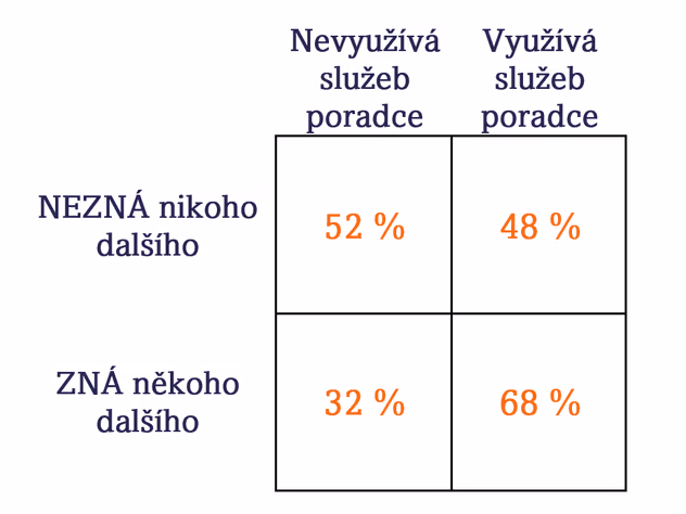 Case study: Sociální vliv