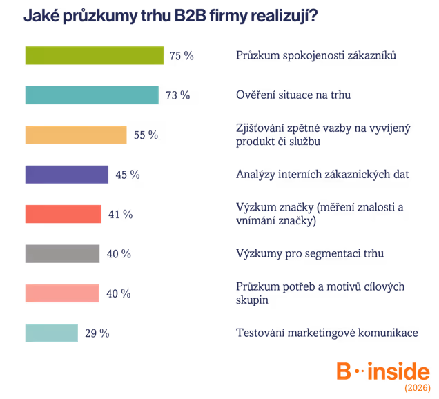 86 % B2B firem si dělá průzkumy.  Vědí, že nestačí řídit marketing „pocitově“