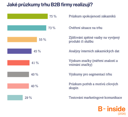 86 % B2B firem si dělá průzkumy.  Vědí, že nestačí řídit marketing „pocitově“