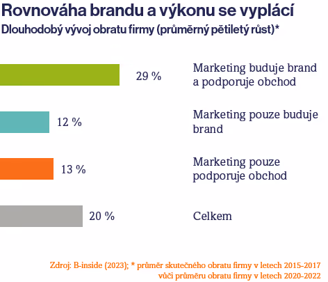 Rovnováha brandu a výkonu v B2B