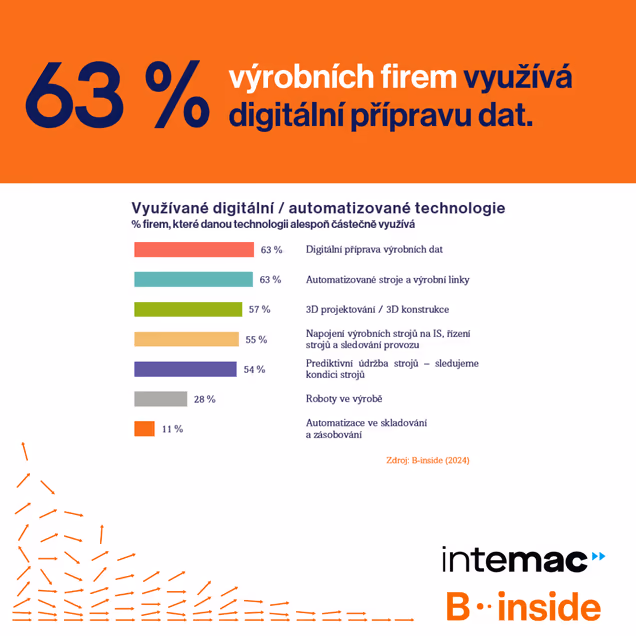 Výrobní firmy se nebojí digitalizace