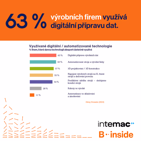 Výrobní firmy se nebojí digitalizace