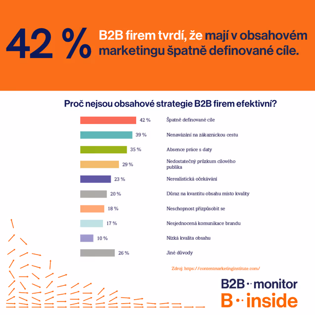 Proč obsahový marketing v B2B často selhává?