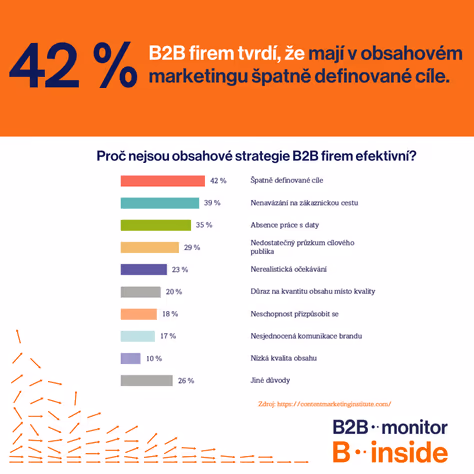 Proč obsahový marketing v B2B často selhává?