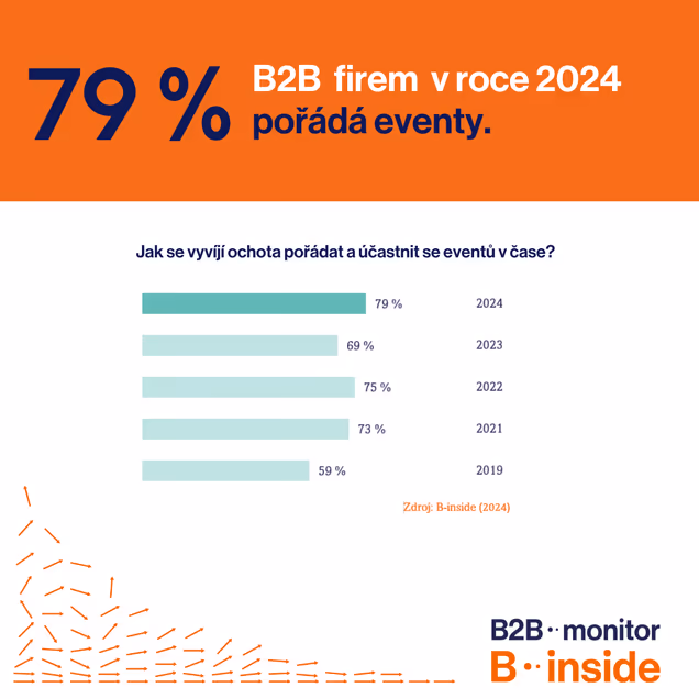 B2B firmy nedají dopustit na eventy