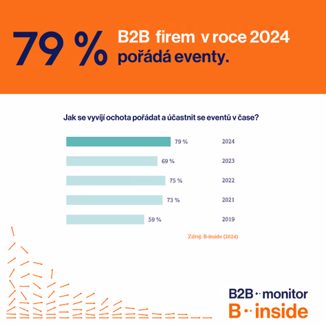 B2B firmy nedají dopustit na eventy