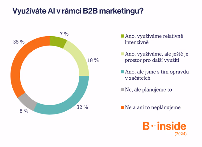 B2B marketing a umělá inteligence