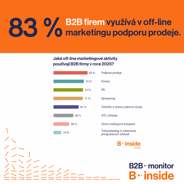 Oblíbené off-line aktivity B2B firem? Podpora prodeje a eventy.