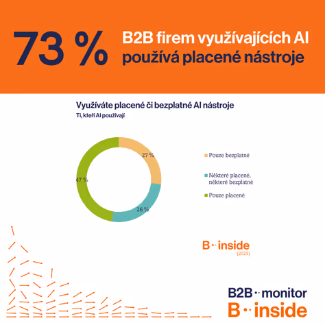 Placené AI nástroje využívá 73 % B2B firem