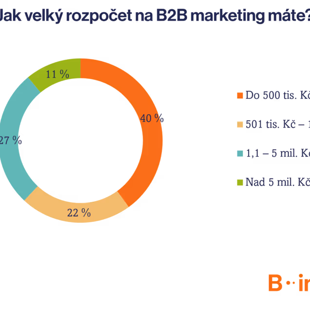 Strategie se vyplácí: B2B firmy s důvěrou v marketing posilují rozpočty